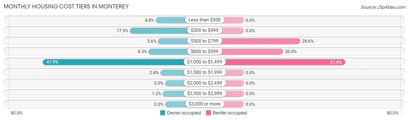 Monthly Housing Cost Tiers in Monterey