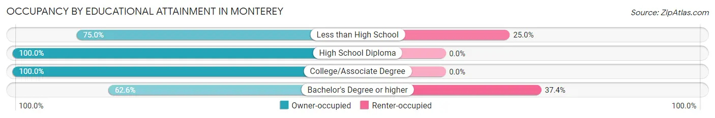 Occupancy by Educational Attainment in Monterey