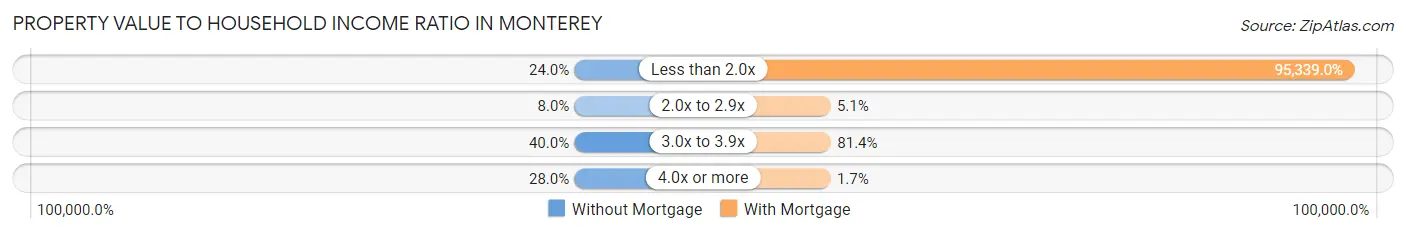 Property Value to Household Income Ratio in Monterey