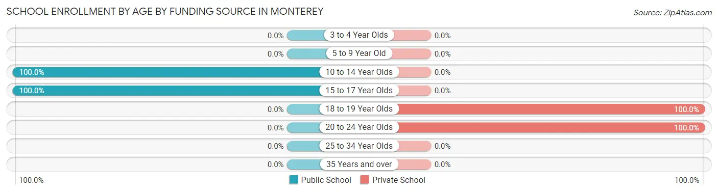 School Enrollment by Age by Funding Source in Monterey