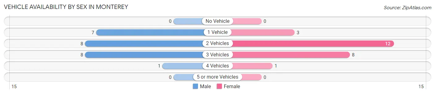 Vehicle Availability by Sex in Monterey