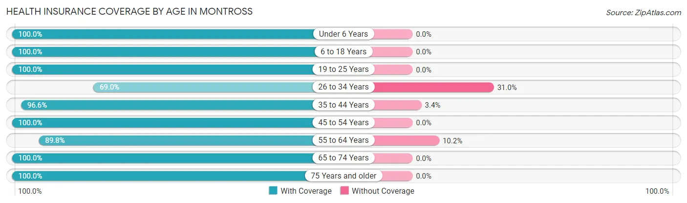 Health Insurance Coverage by Age in Montross