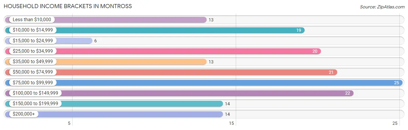 Household Income Brackets in Montross