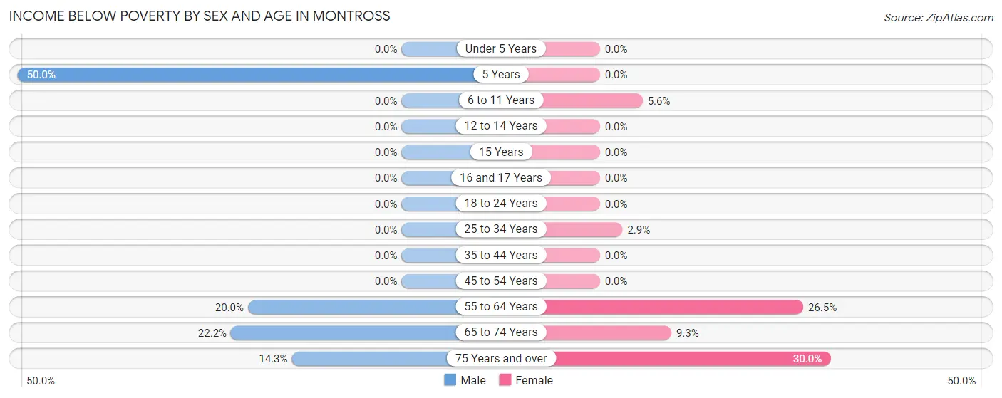 Income Below Poverty by Sex and Age in Montross