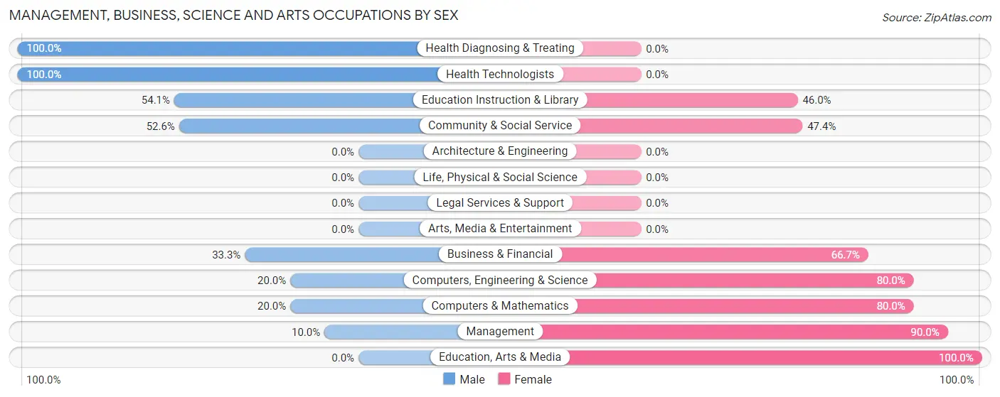 Management, Business, Science and Arts Occupations by Sex in Montross