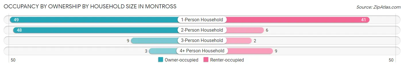 Occupancy by Ownership by Household Size in Montross
