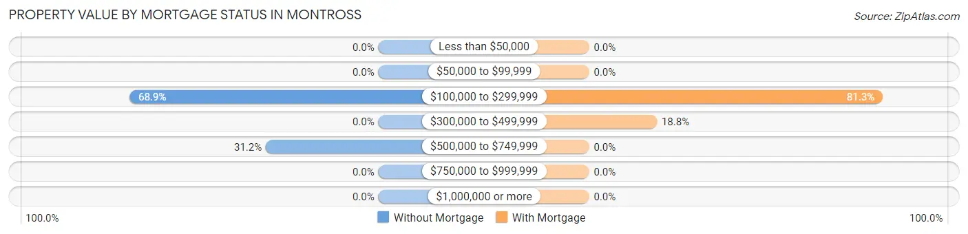 Property Value by Mortgage Status in Montross