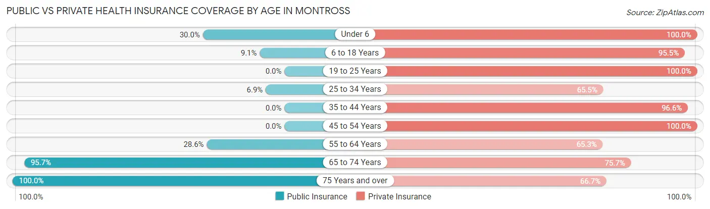 Public vs Private Health Insurance Coverage by Age in Montross