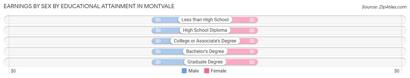 Earnings by Sex by Educational Attainment in Montvale