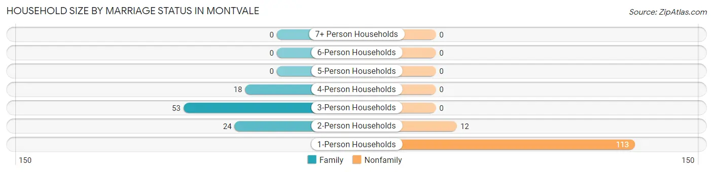 Household Size by Marriage Status in Montvale