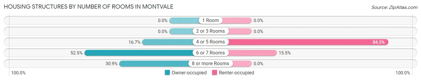Housing Structures by Number of Rooms in Montvale