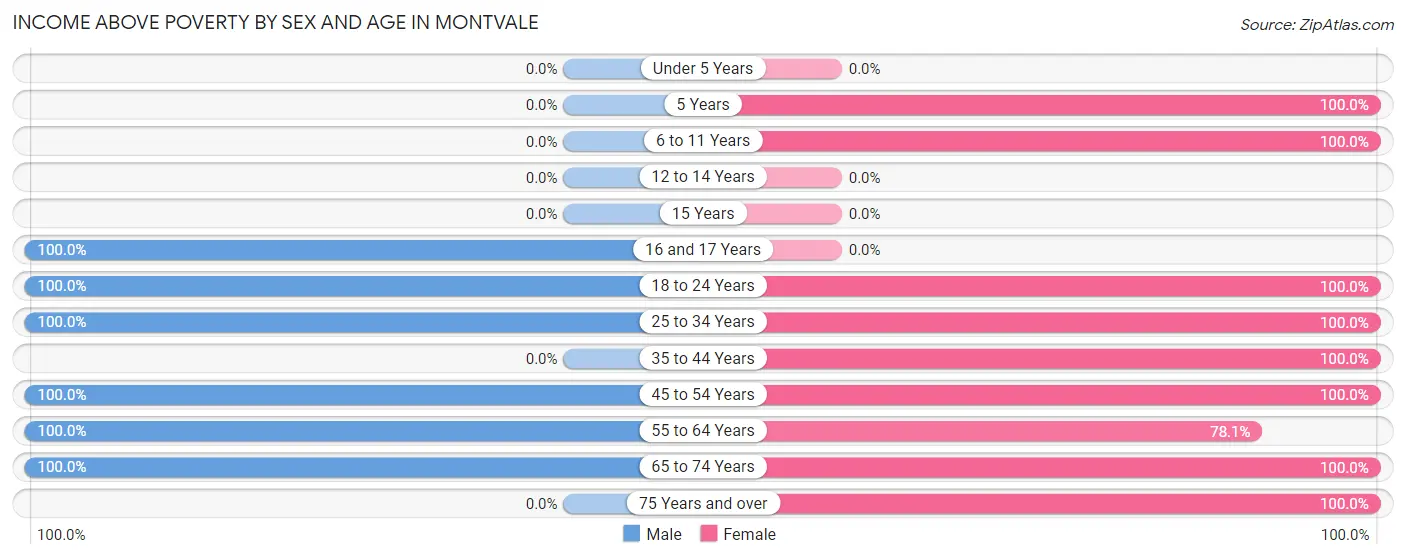 Income Above Poverty by Sex and Age in Montvale