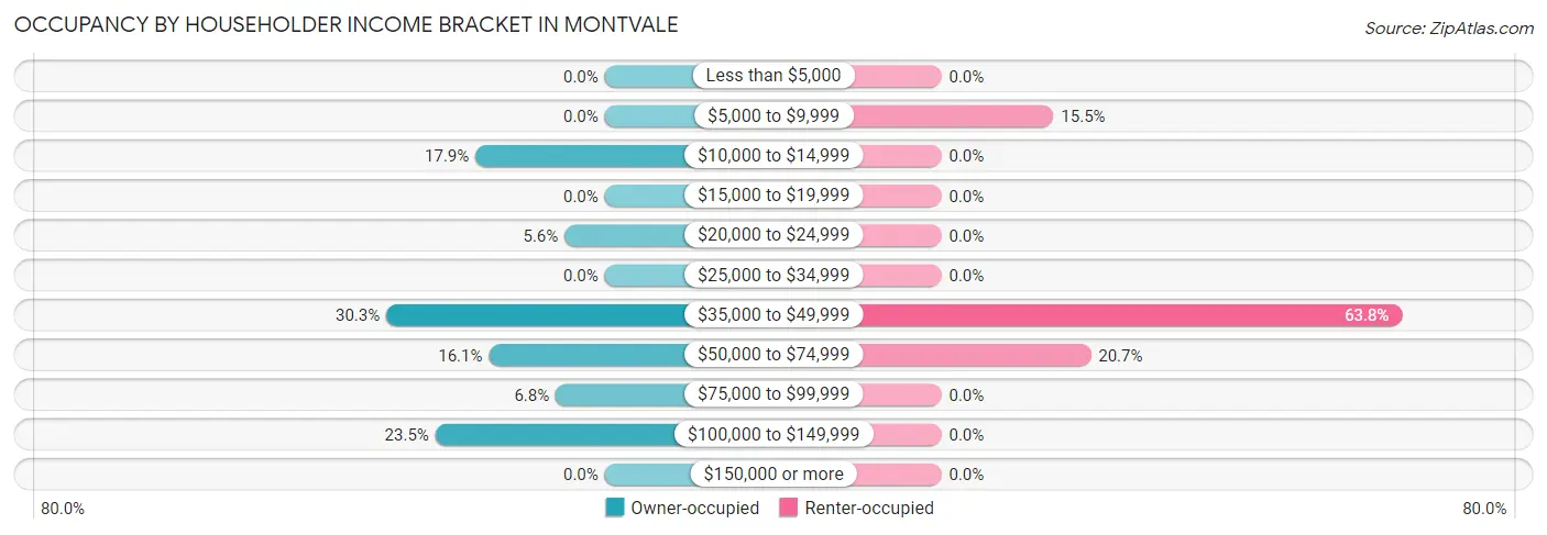 Occupancy by Householder Income Bracket in Montvale