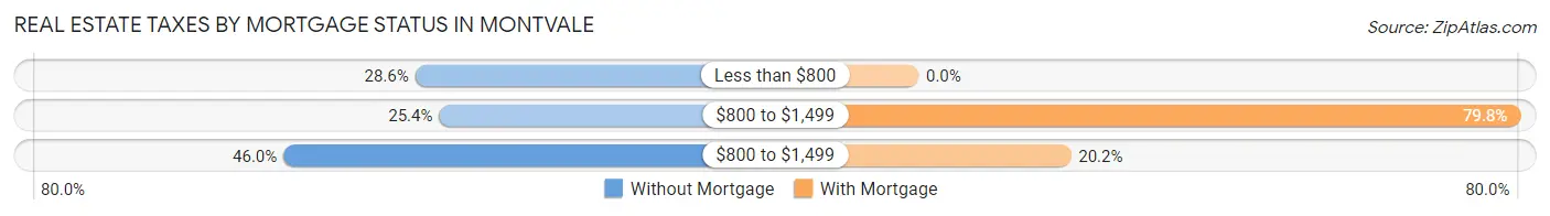 Real Estate Taxes by Mortgage Status in Montvale