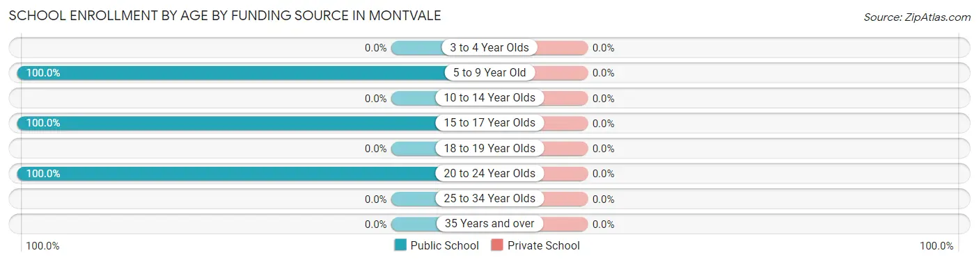 School Enrollment by Age by Funding Source in Montvale