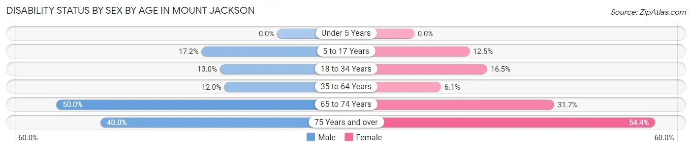 Disability Status by Sex by Age in Mount Jackson