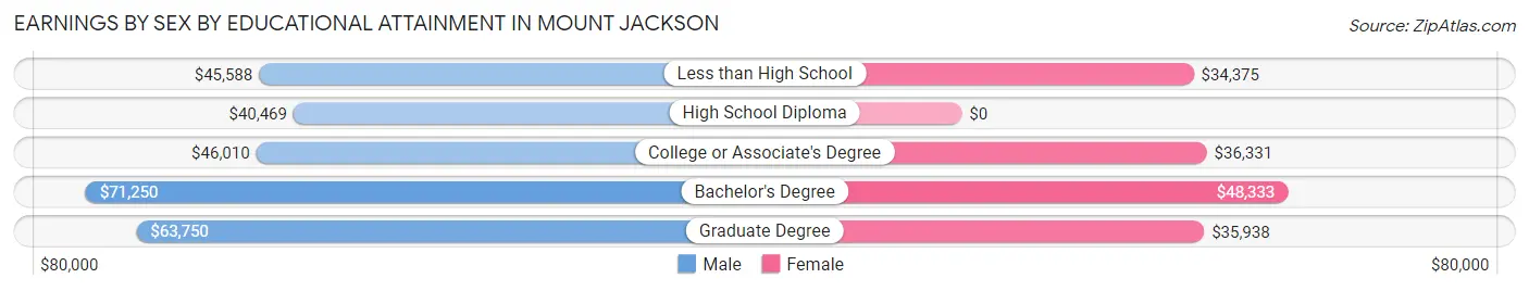 Earnings by Sex by Educational Attainment in Mount Jackson