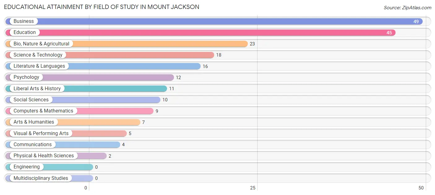 Educational Attainment by Field of Study in Mount Jackson