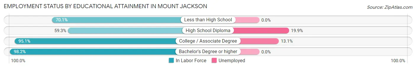 Employment Status by Educational Attainment in Mount Jackson