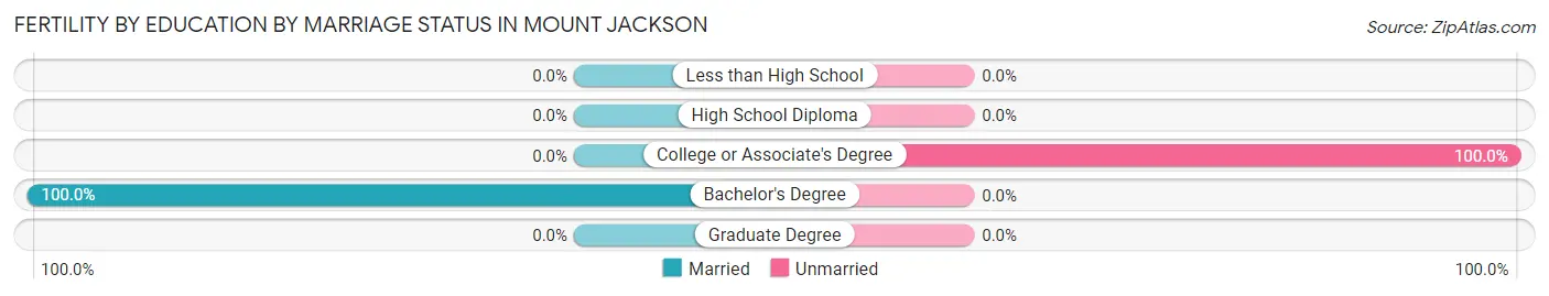 Female Fertility by Education by Marriage Status in Mount Jackson