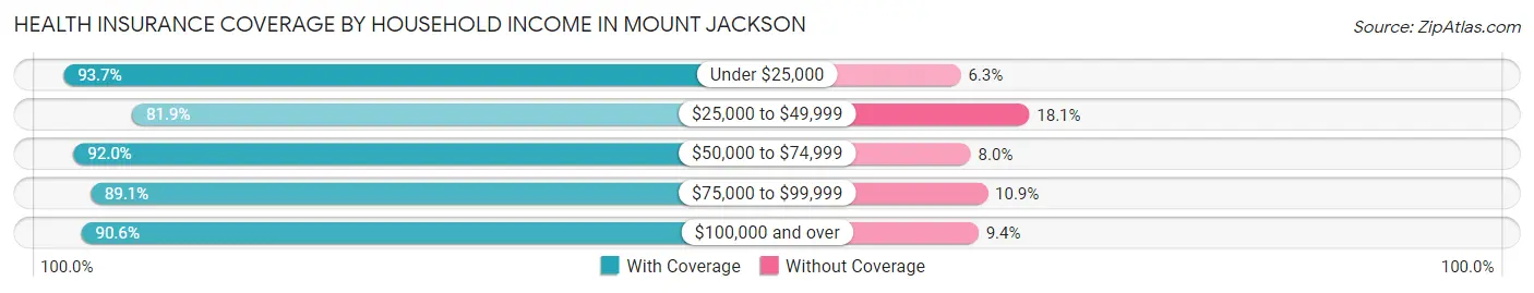 Health Insurance Coverage by Household Income in Mount Jackson