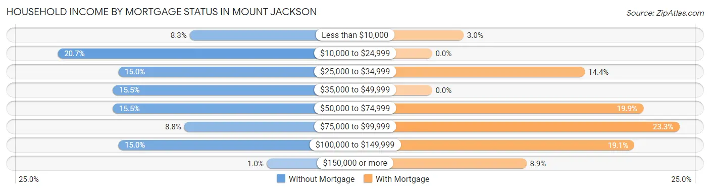 Household Income by Mortgage Status in Mount Jackson