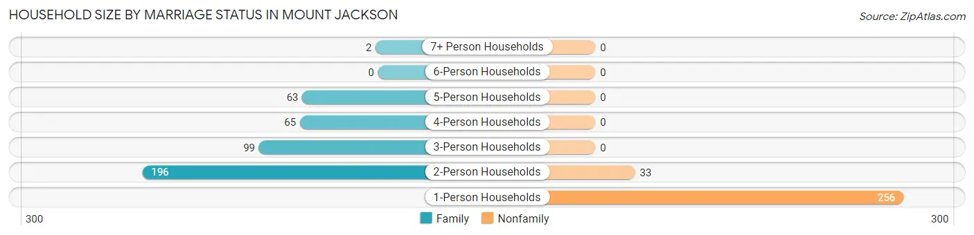 Household Size by Marriage Status in Mount Jackson