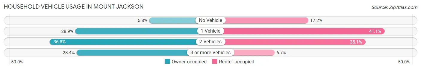 Household Vehicle Usage in Mount Jackson