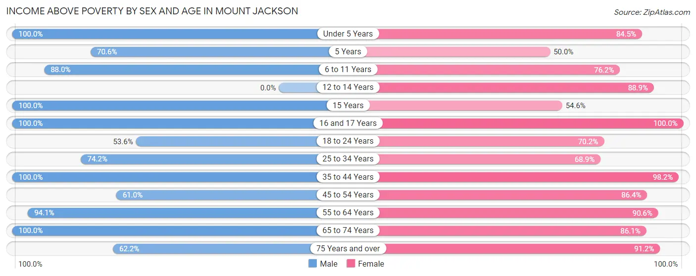 Income Above Poverty by Sex and Age in Mount Jackson