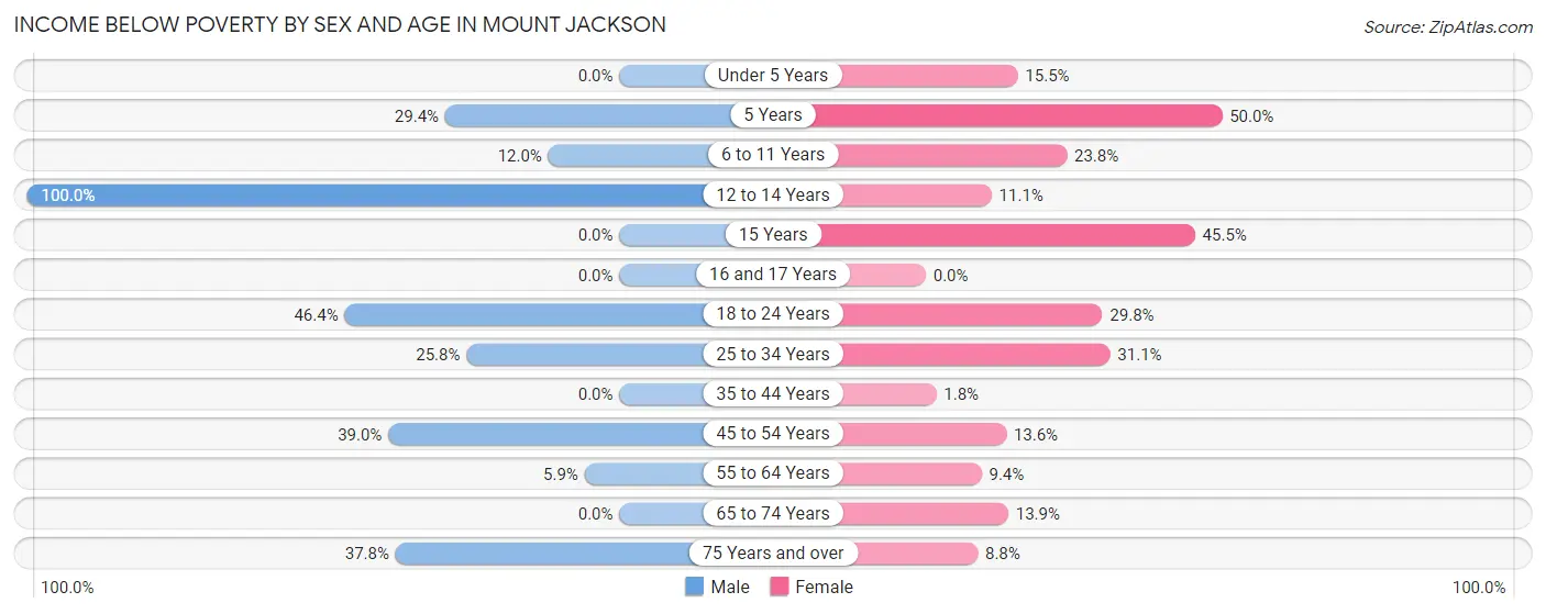 Income Below Poverty by Sex and Age in Mount Jackson
