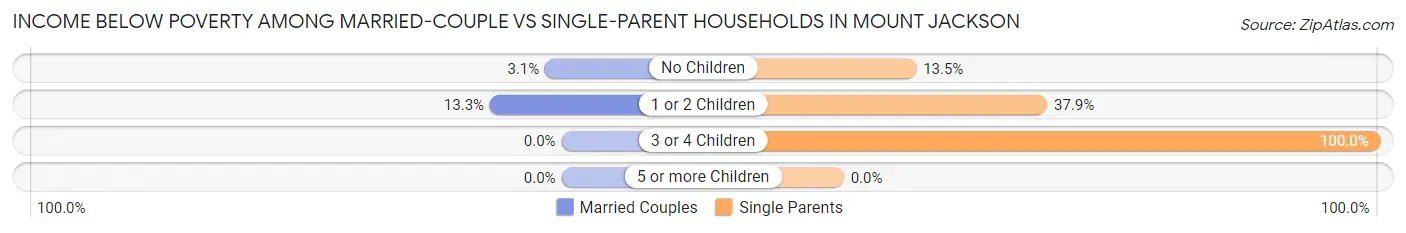 Income Below Poverty Among Married-Couple vs Single-Parent Households in Mount Jackson