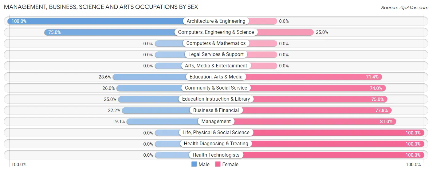 Management, Business, Science and Arts Occupations by Sex in Mount Jackson
