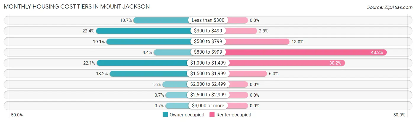 Monthly Housing Cost Tiers in Mount Jackson