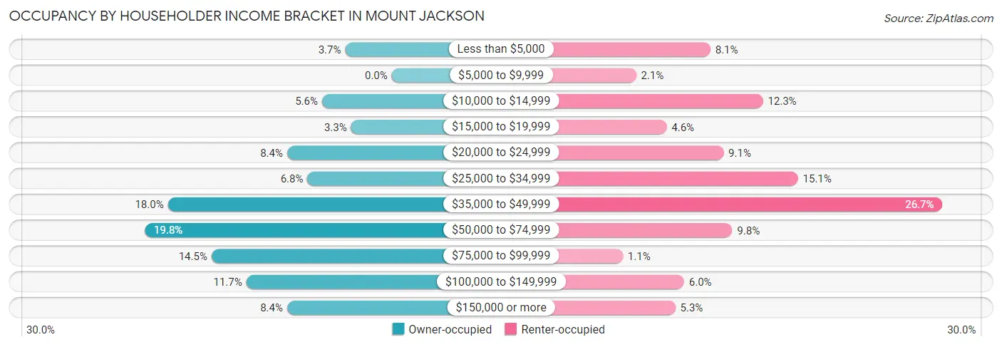 Occupancy by Householder Income Bracket in Mount Jackson