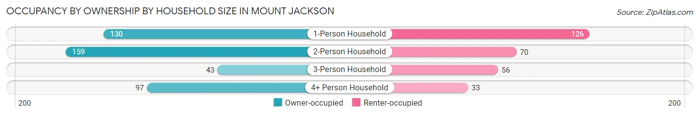 Occupancy by Ownership by Household Size in Mount Jackson