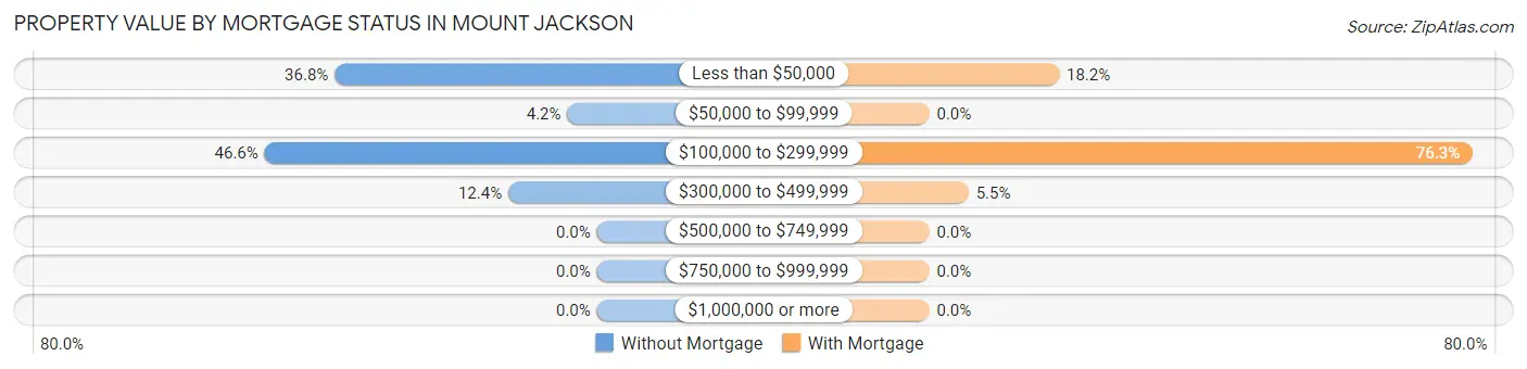 Property Value by Mortgage Status in Mount Jackson