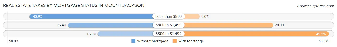 Real Estate Taxes by Mortgage Status in Mount Jackson