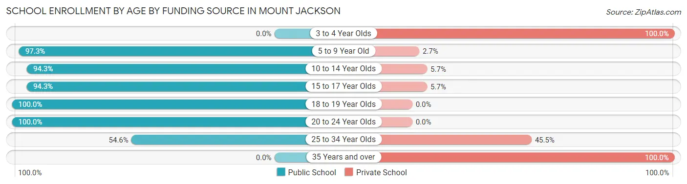 School Enrollment by Age by Funding Source in Mount Jackson