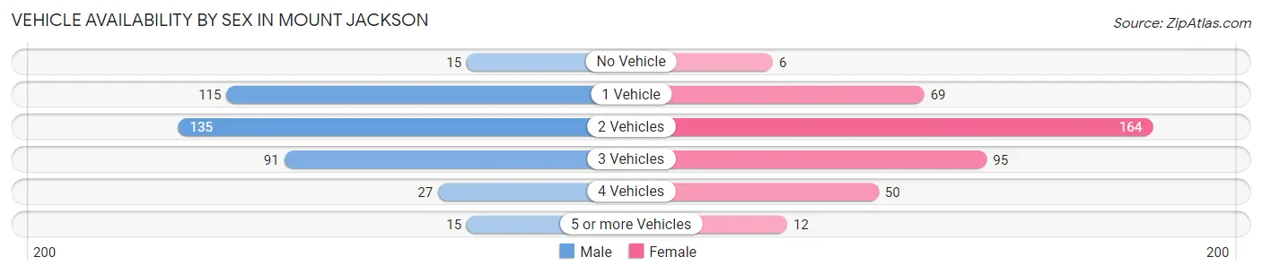 Vehicle Availability by Sex in Mount Jackson