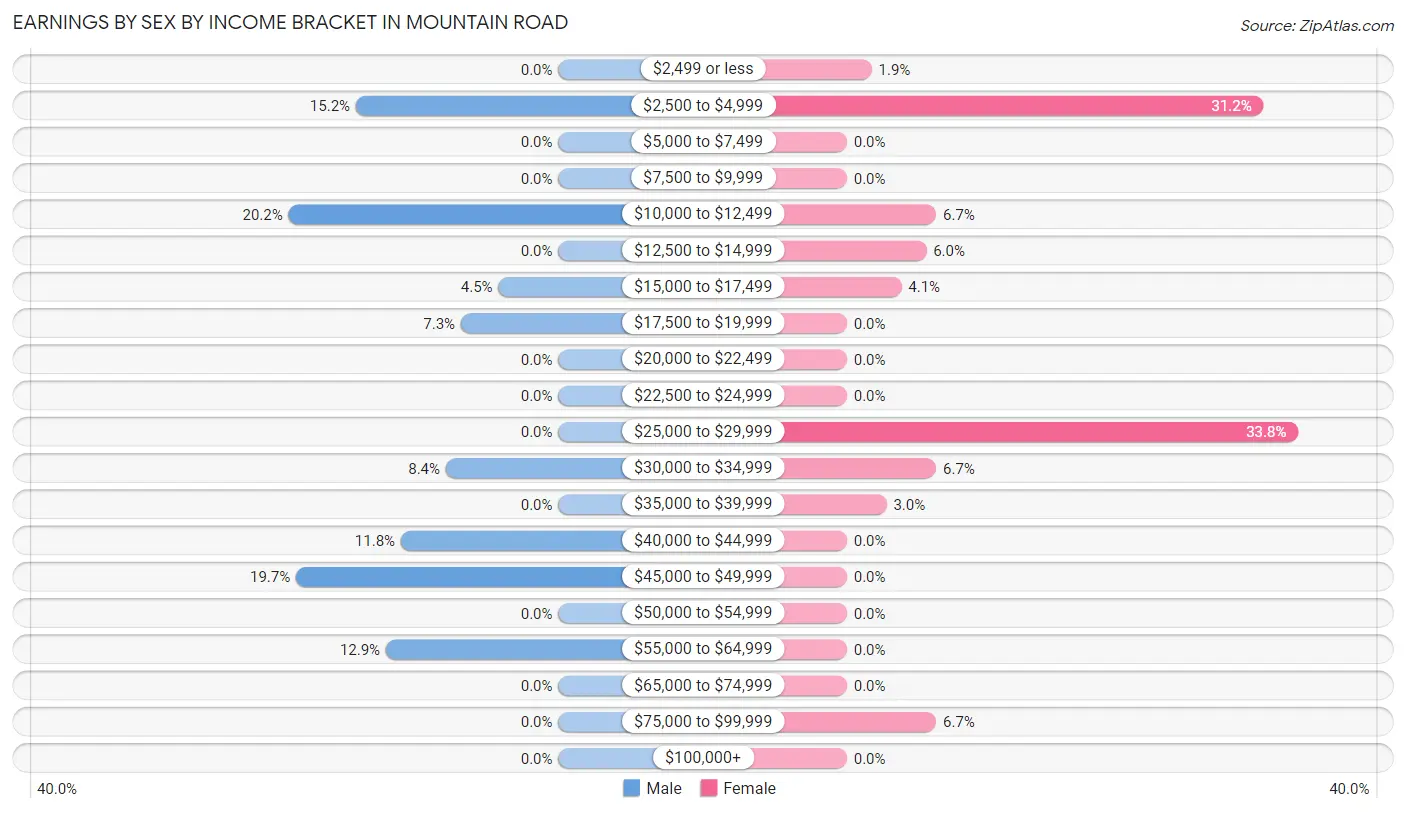 Earnings by Sex by Income Bracket in Mountain Road