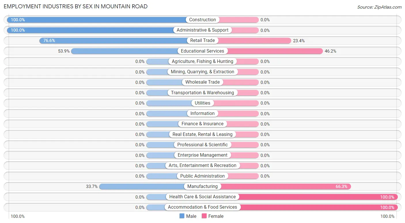 Employment Industries by Sex in Mountain Road