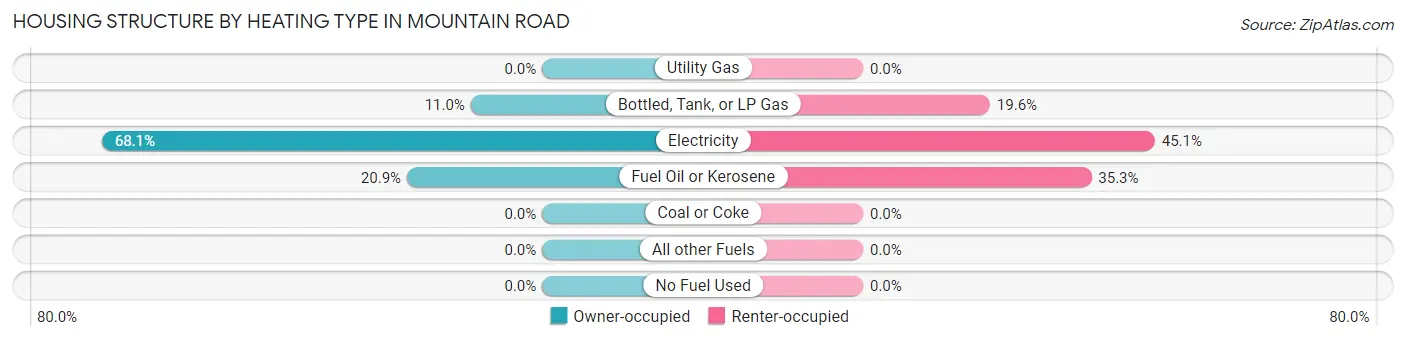 Housing Structure by Heating Type in Mountain Road