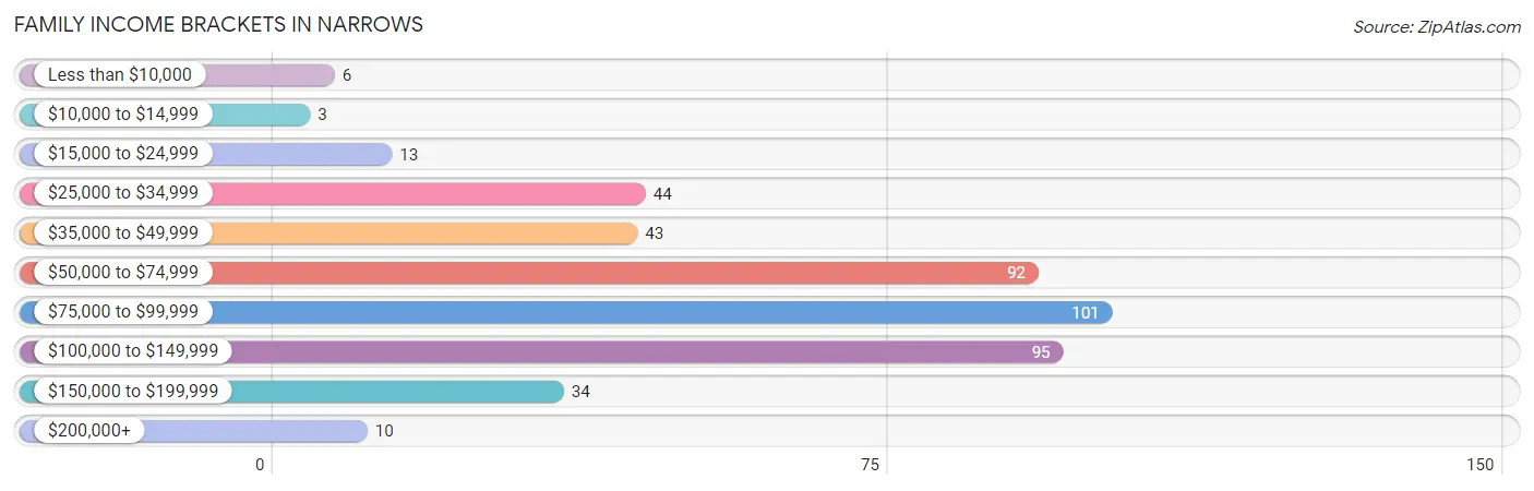 Family Income Brackets in Narrows