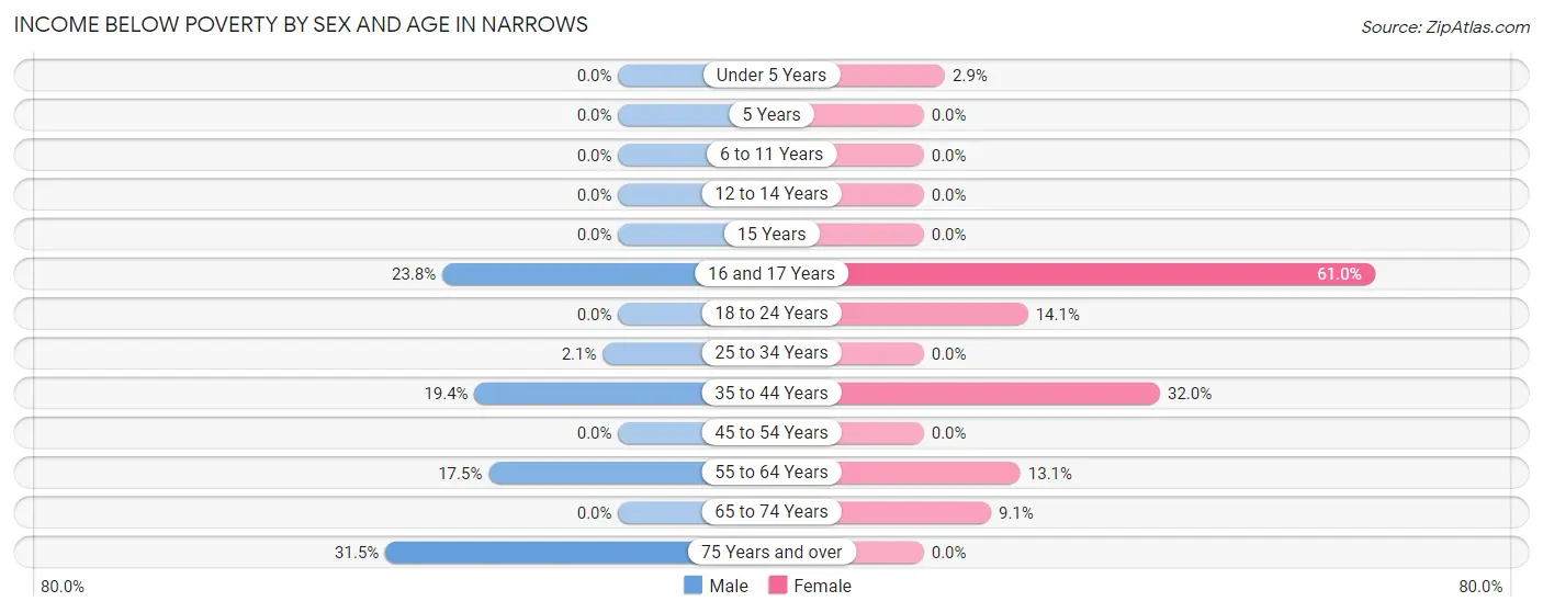 Income Below Poverty by Sex and Age in Narrows