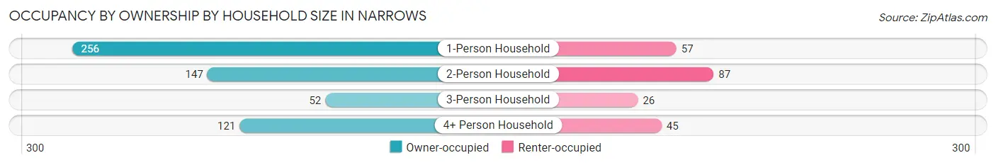Occupancy by Ownership by Household Size in Narrows
