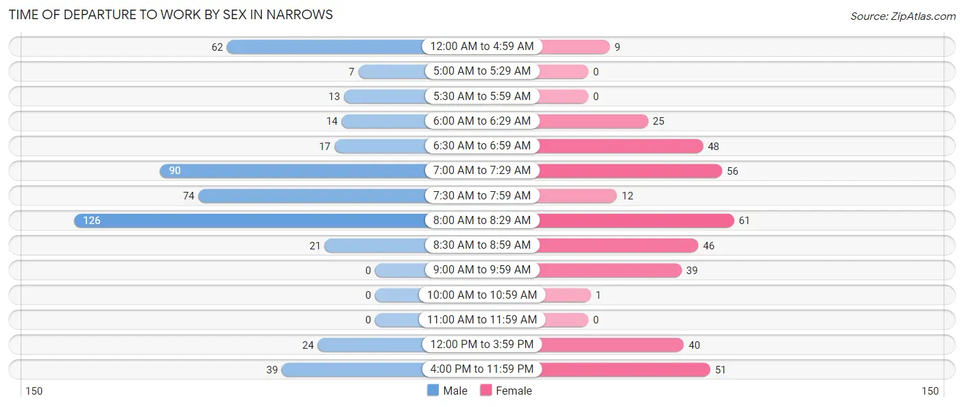 Time of Departure to Work by Sex in Narrows