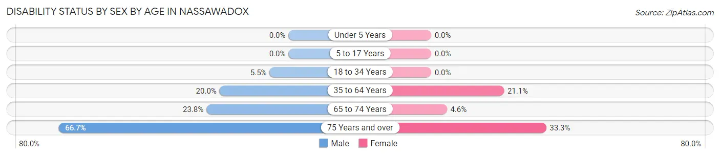 Disability Status by Sex by Age in Nassawadox