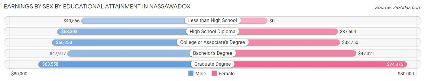 Earnings by Sex by Educational Attainment in Nassawadox