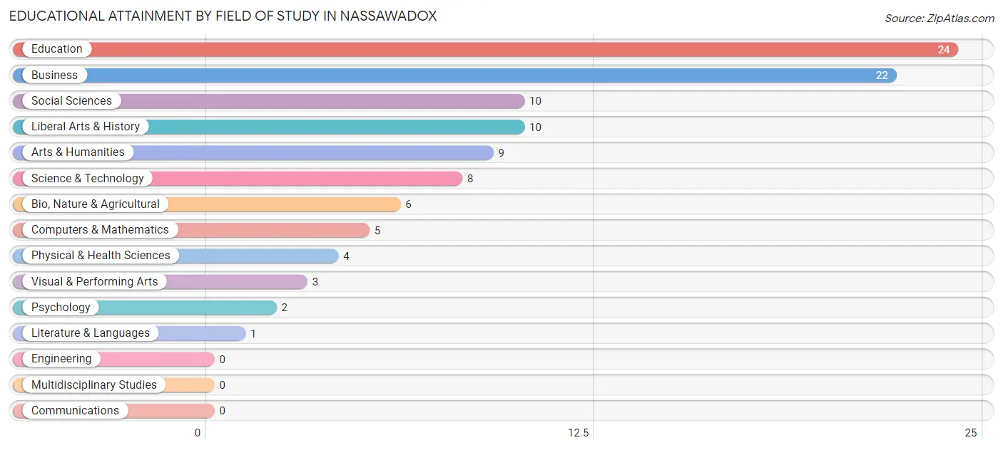Educational Attainment by Field of Study in Nassawadox