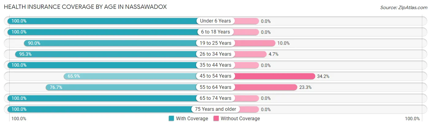 Health Insurance Coverage by Age in Nassawadox